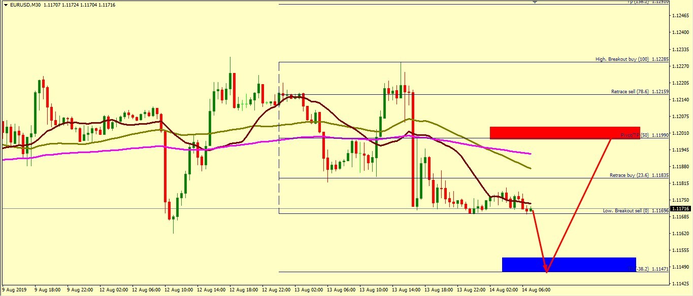 EUR/USD FALL IS EXPECTED