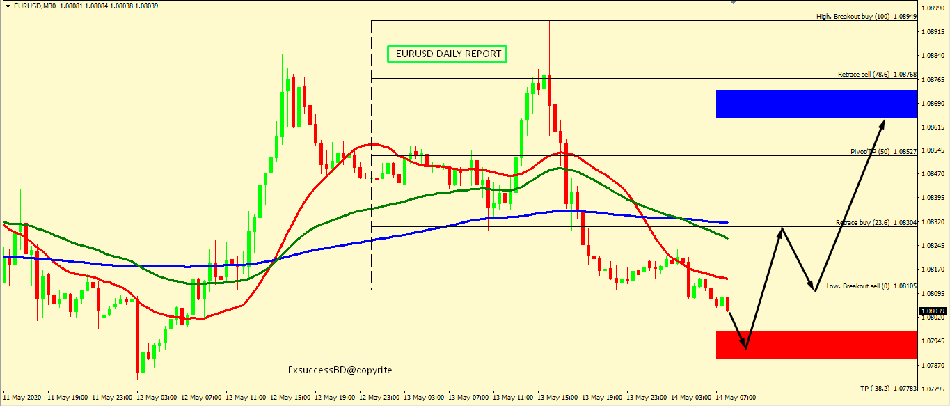 EUR/USD CORRECTION ACCEPTED