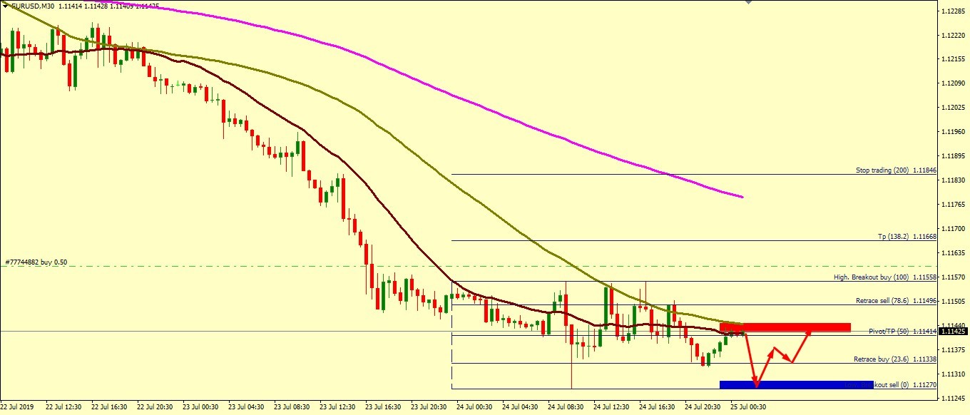 EUR/USD MAY BOUNCE FROM TO 1.1156