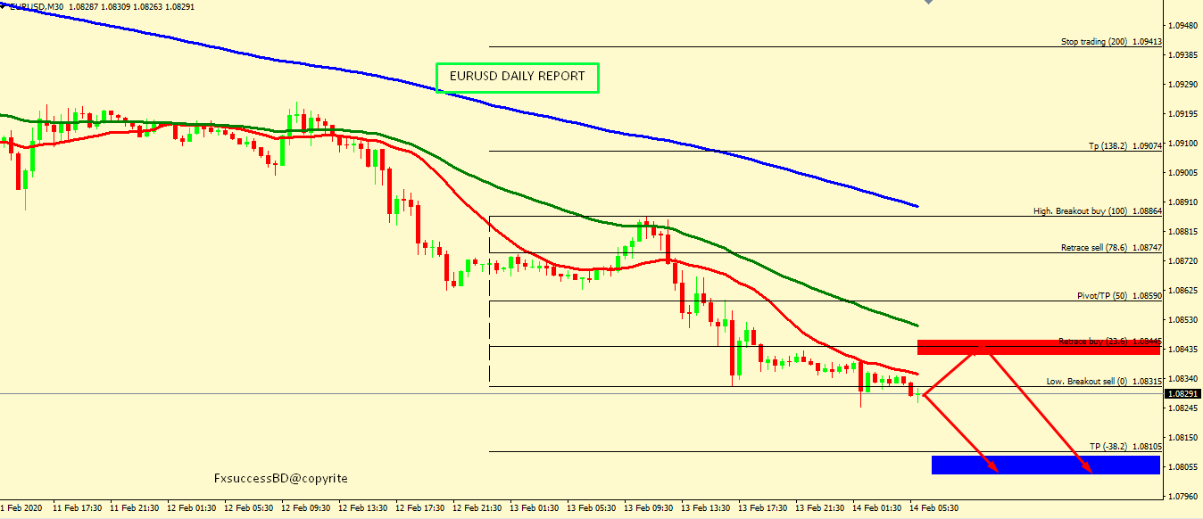 EUR/USD BEARISH PROSPECTIVE