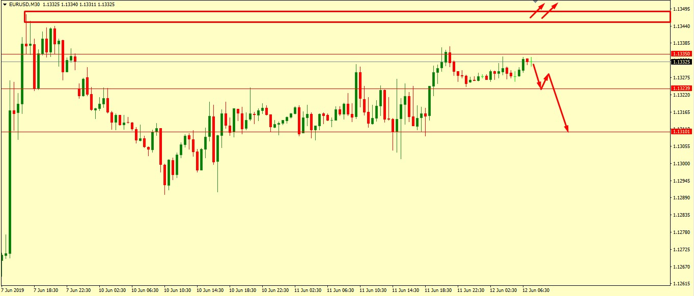 EUR/USD MIGHT FALL FROM HERE