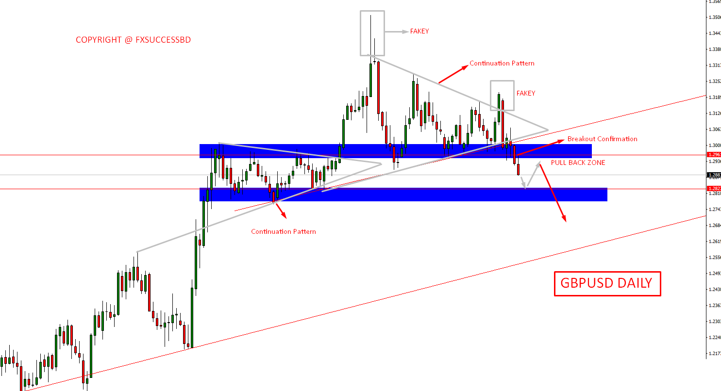 GBPUSD can take short term correction at 1295 Level.