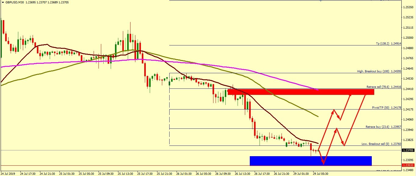 GBP/USD WILL FIND SUPPORT AT 1.2353