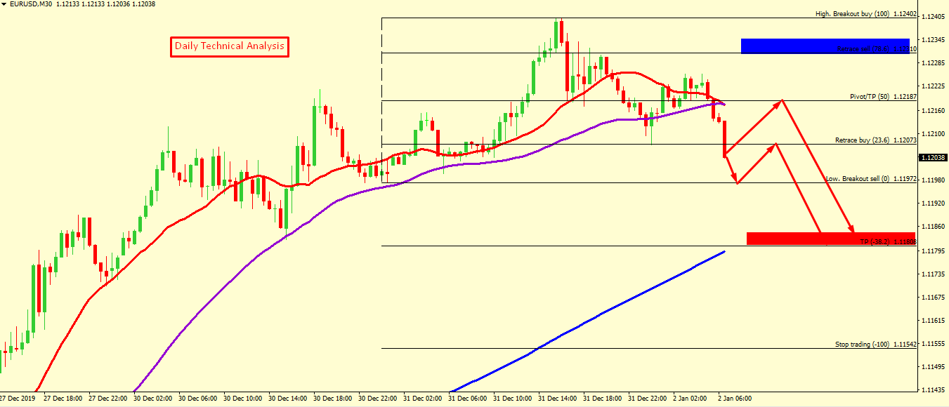 EUR/USD FALL IS EXPECTED