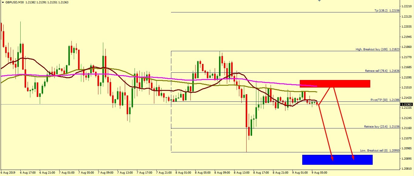 GBP/USD EXPECTED FALL TOWARDS 1.2093