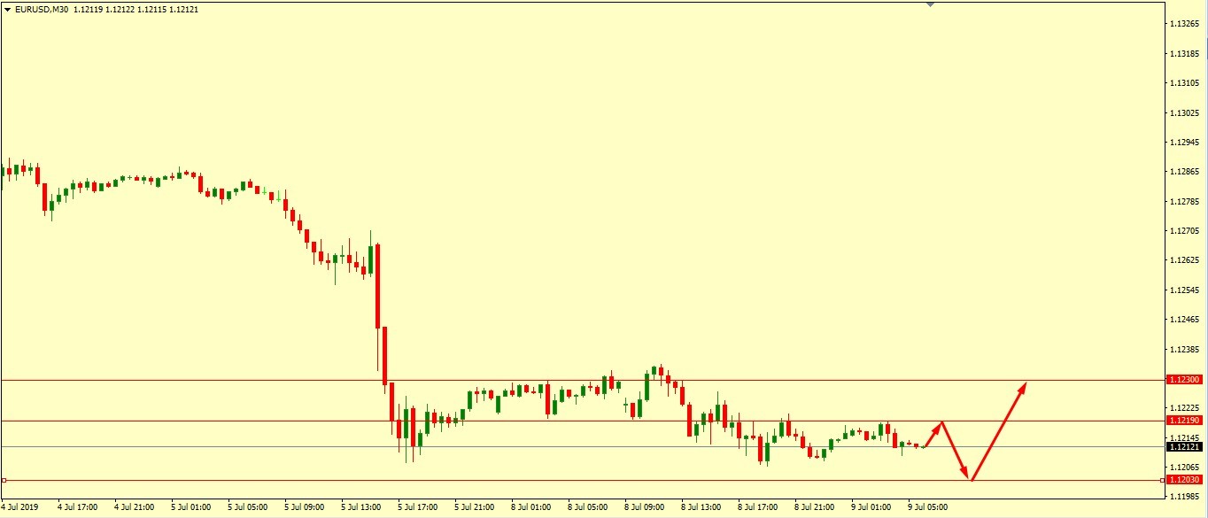 EUR/USD NEEDS TO BREAK 1.1230 TO MOVE HIGHER