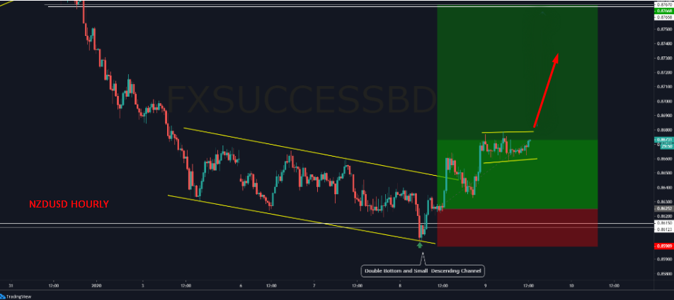 NZDCAD on the way to next bull momentum