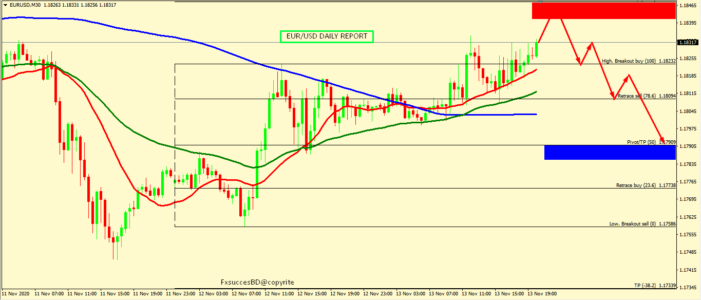 EUR/USD MIGHT FALL FROM 1.1947