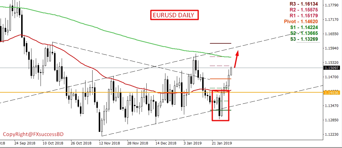 EURUSD further bullish momentum expected