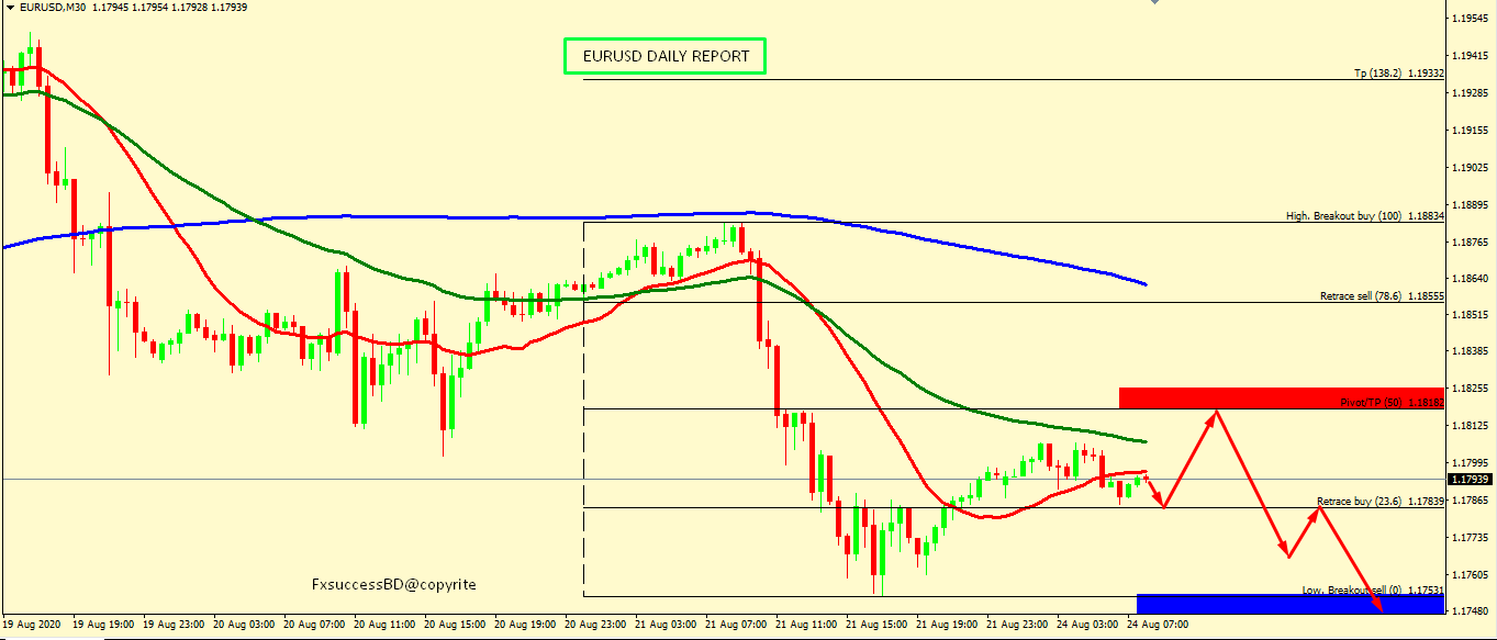 EUR/USD RISE MIGHT END AROUND 1.1855