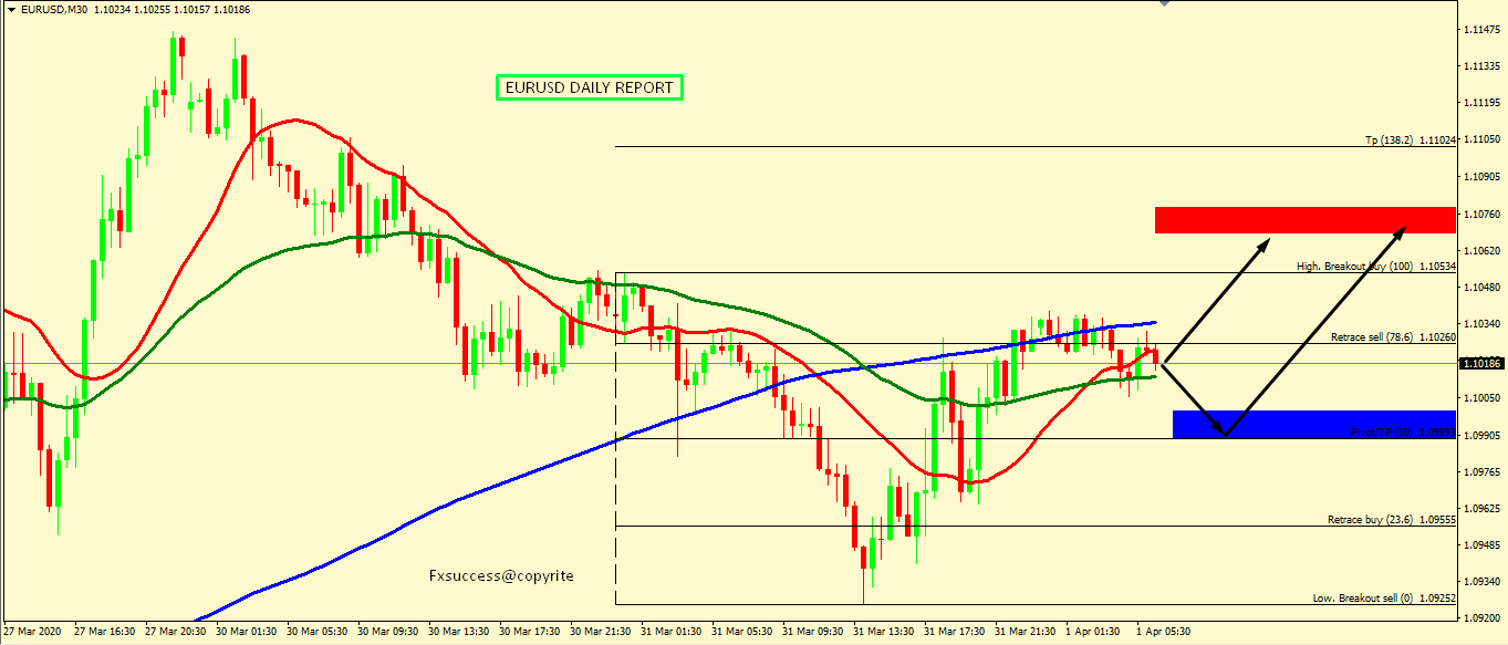 EUR/USD MIGHT BOUNCE FROM 1.0981