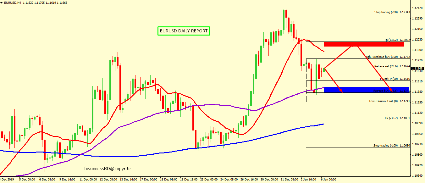 EUR/USD BEARISH PROSPECTIVE