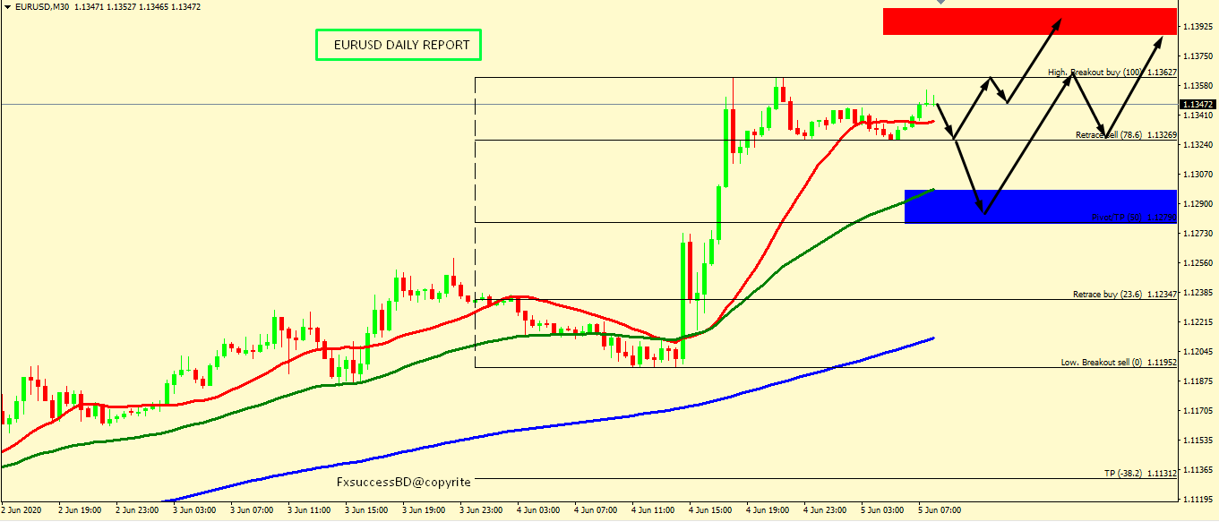 EUR/USD BULLISH PROSPECTIVE