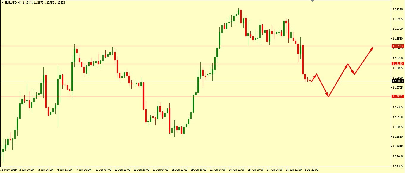 EUR/USD MUST PULL BACK FROM 1.1254