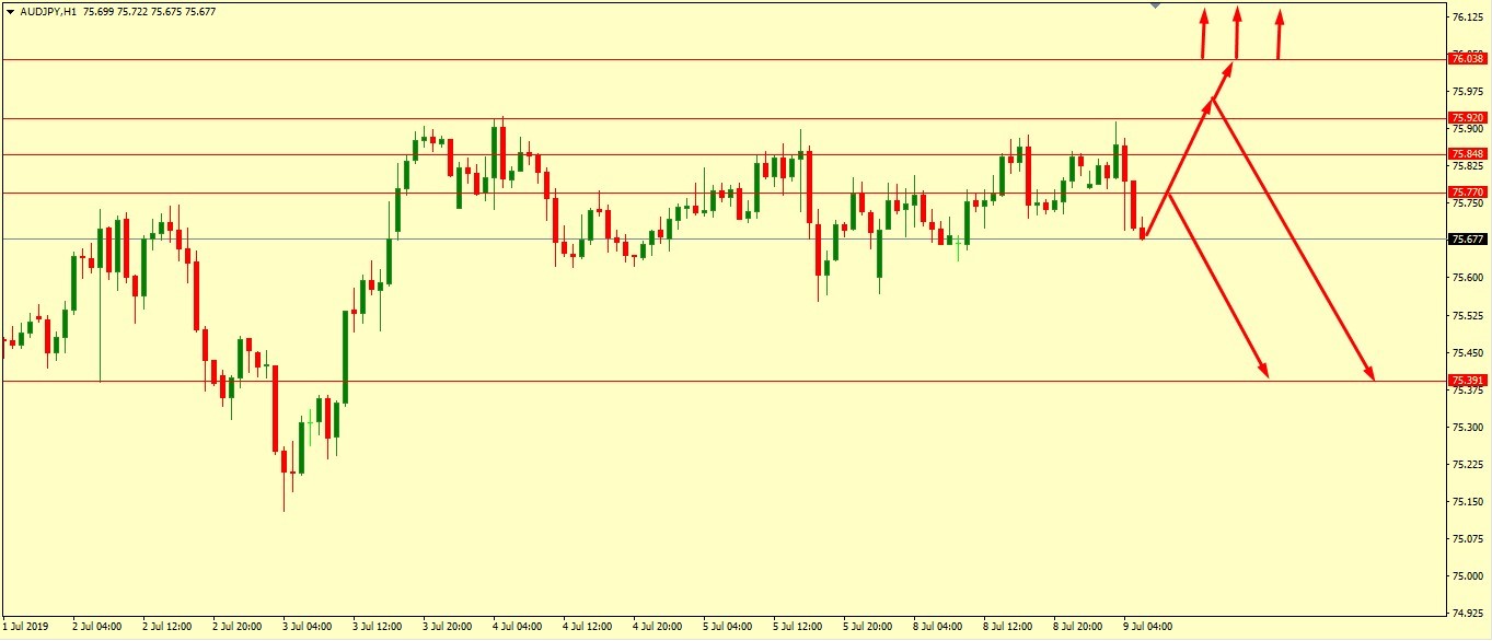 AUD/JPY TURNS BULLISH IF BREAKS 76.038