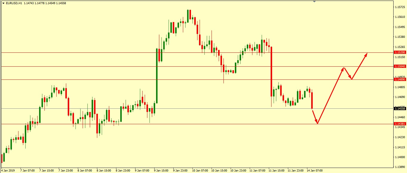 EUR/USD Technical Analysis 14.01.2019