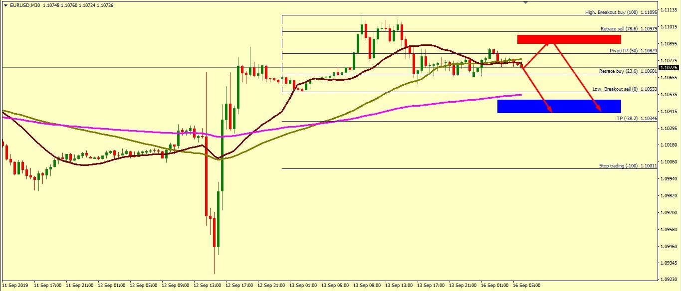EUR/USD FALL IS EXPECTED