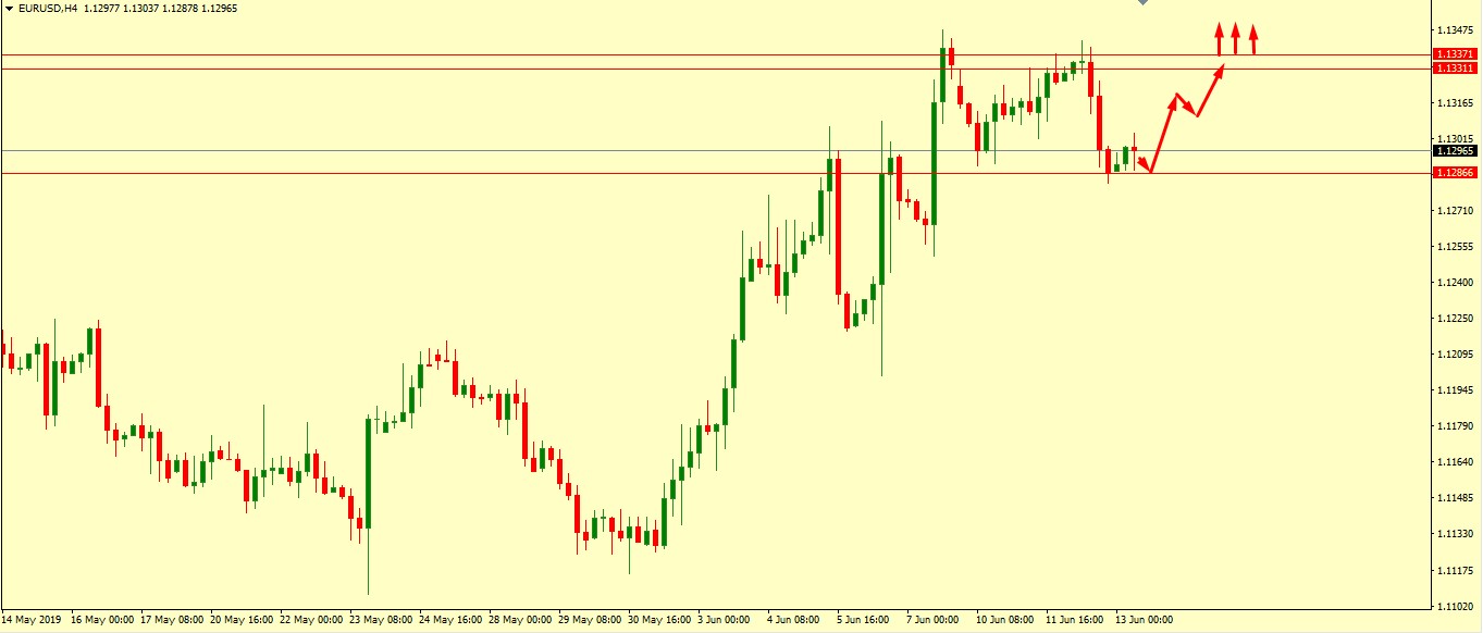 EUR/USD MIGHT REACH THE SKY IF BREAKS THIS POINT