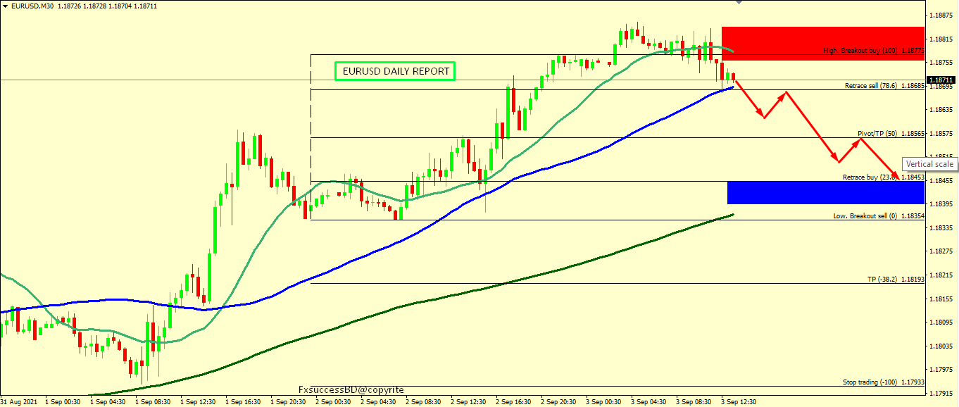 EURUSD MIGHT RETRACE FROM THIS POINT