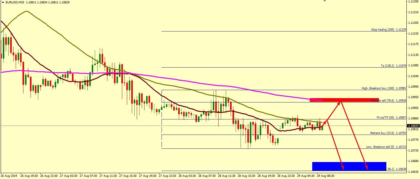 EUR/USD BEARISH PROSPECTIVE