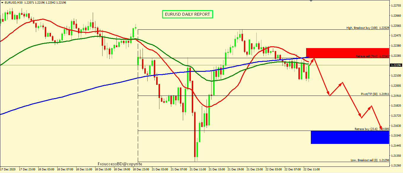 EUR/USD MIGHT FALL MORE AFTER SOME UP MOVE