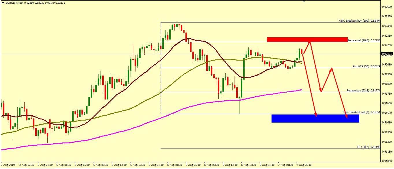 EUR/GBP MIGHT FALL TO 0.9109