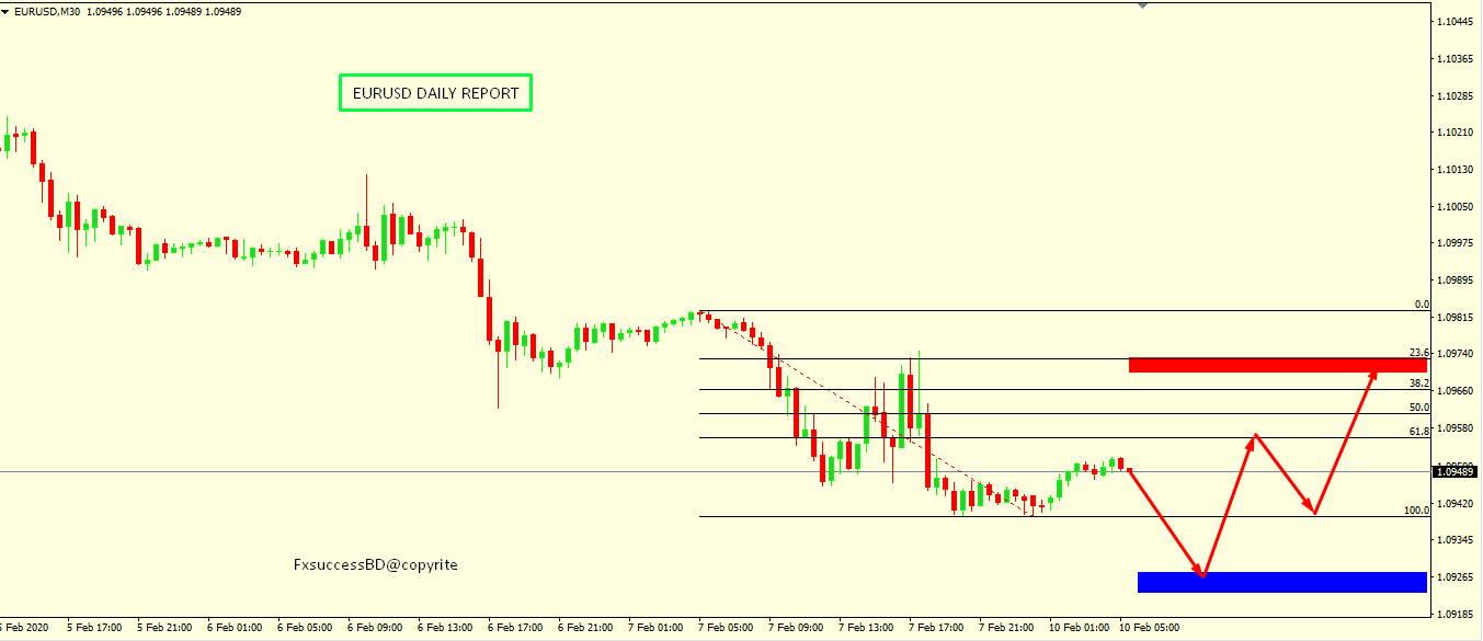 EUR/USD CORRECTION ACCEPTED