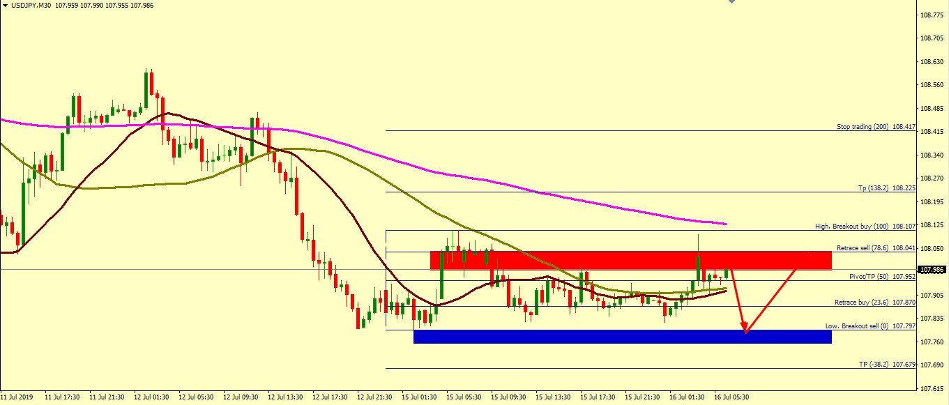 USD/JPY MIGHT DRIFT DOWN FOR A BOUNCE