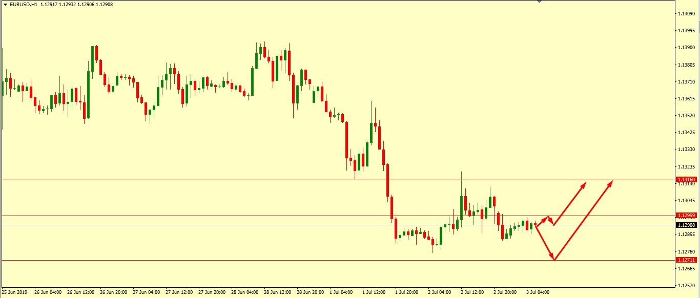 EUR/USD IMPORTANT SUPPORT AT 1.1271