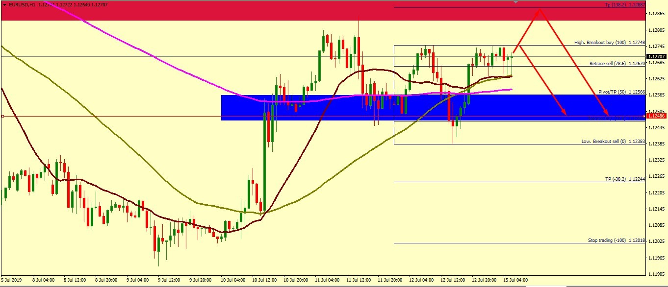 EUR/USD RESISTANCES IS AT 1.1284