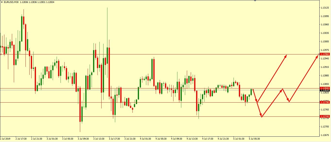 EUR/USD GETTING READY FOR A BOUNCE