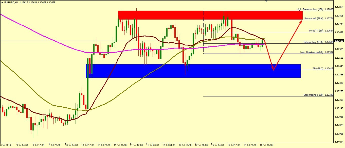 EUR/USD MIGHT BOUNCE FROM 1.1234