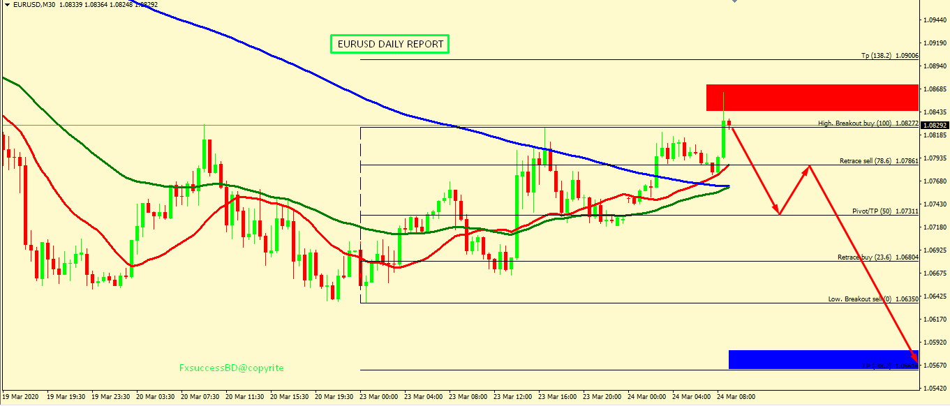 EUR/USD FALL IS EXPECTED