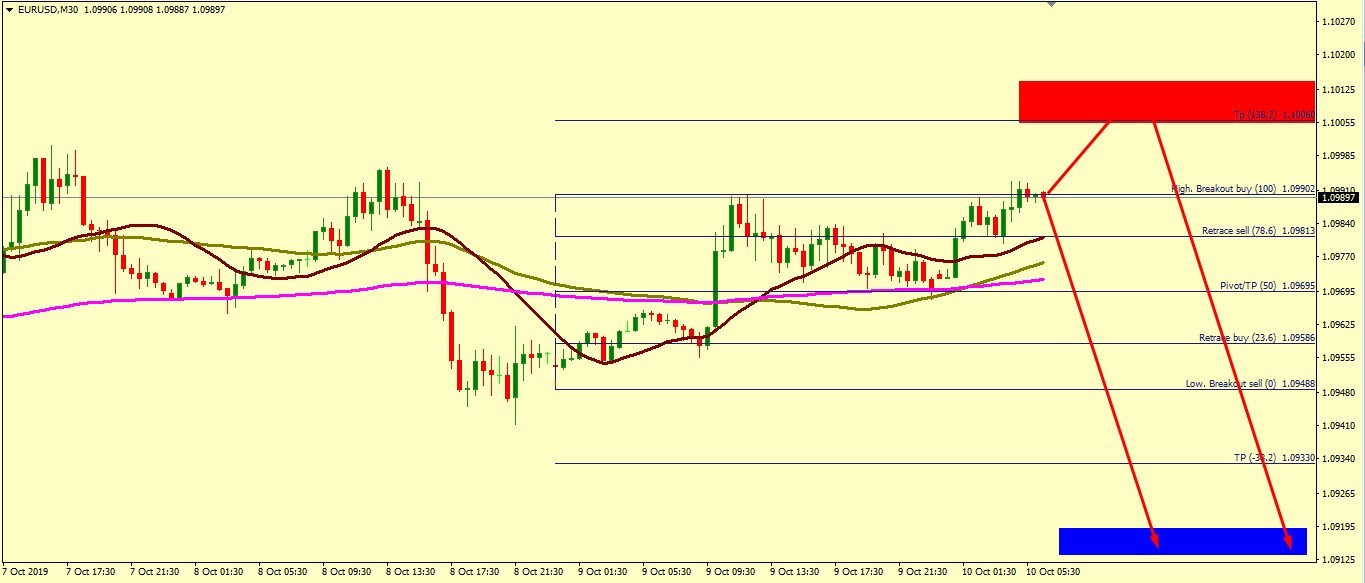 EUR/USD BEARS ARE STILL IN CONTROL