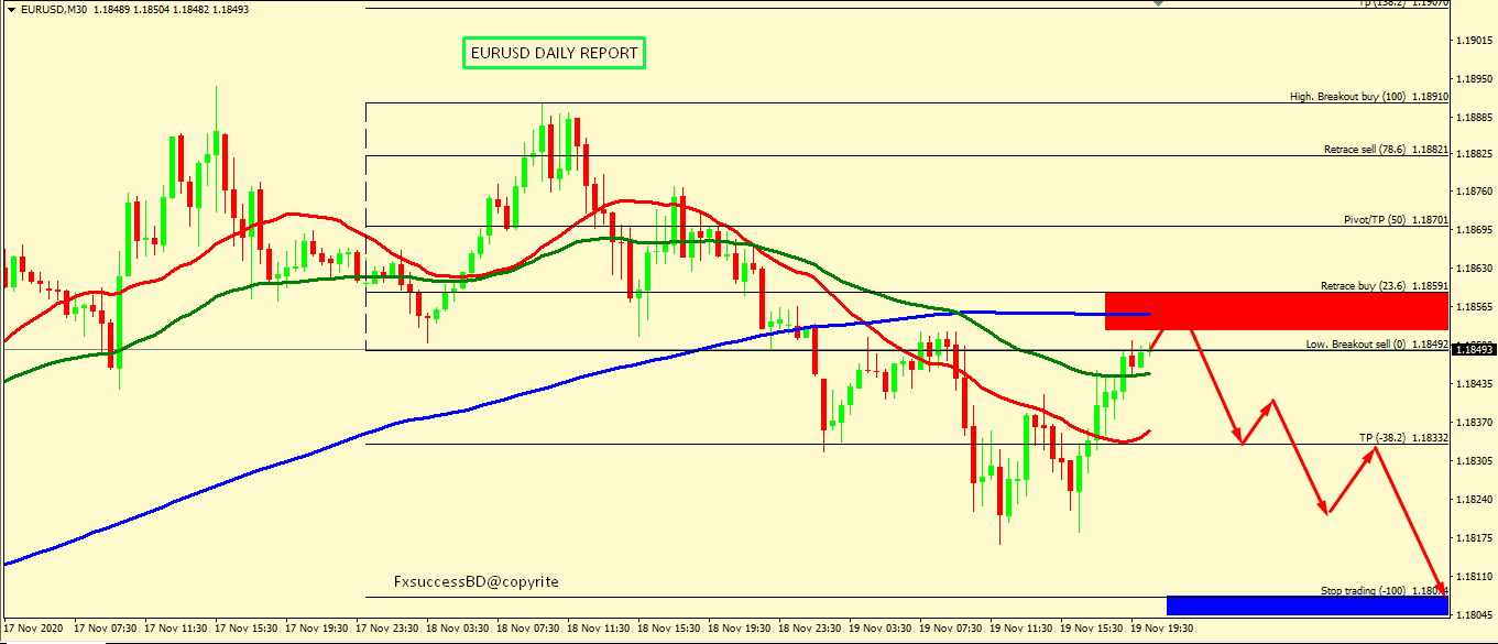 EUR/USD MIGHT FALL MORE