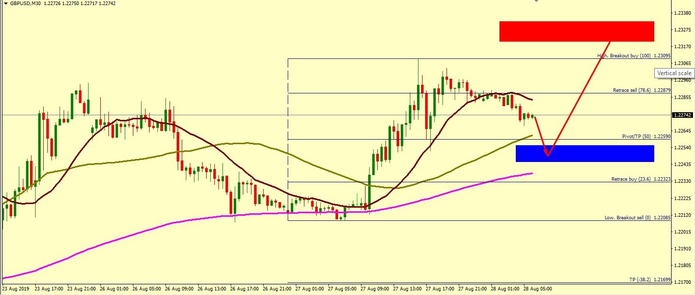 GBP/USD EXPECTED FALL TOWARDS 1.2250