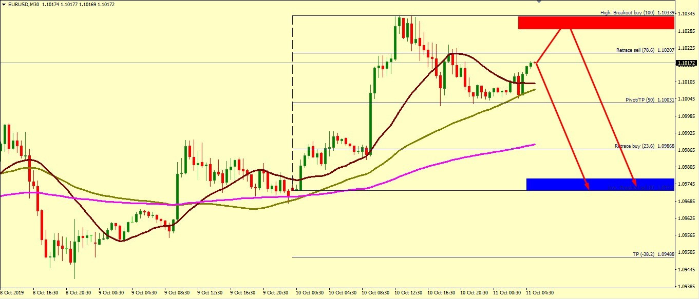 EUR/USD CORRECTION ACCEPTED