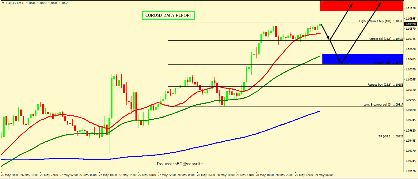 EUR/USD BULLS ARE STILL IN CONTROL