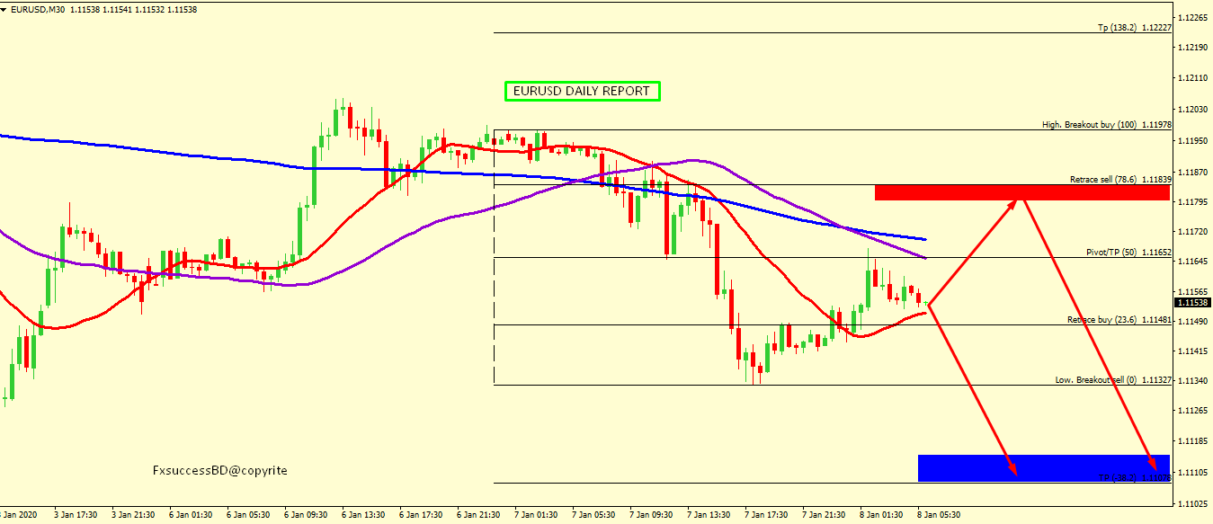 EUR/USD BEARISH PROSPECTIVE