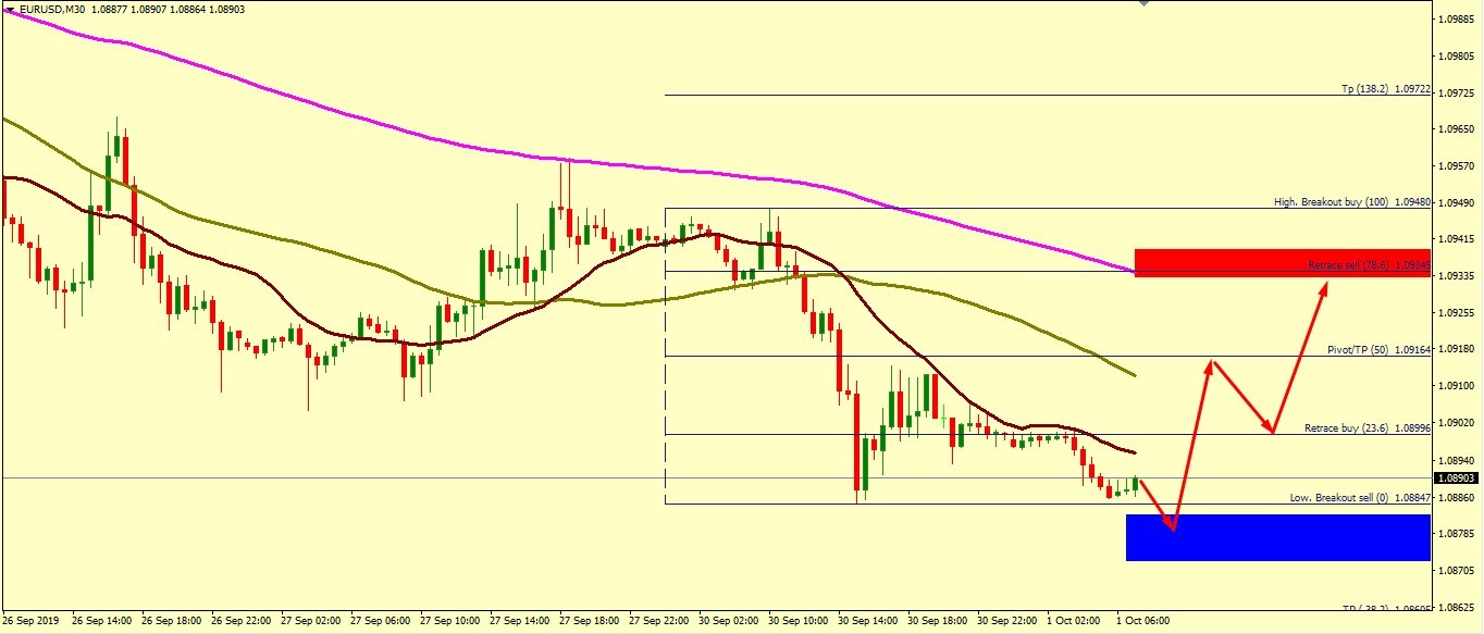 EUR/USD CORRECTION ACCEPTED