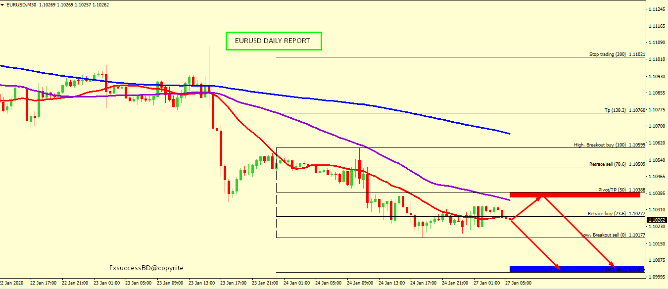 EUR/USD MIGHT BOUNCE FROM 1.1001