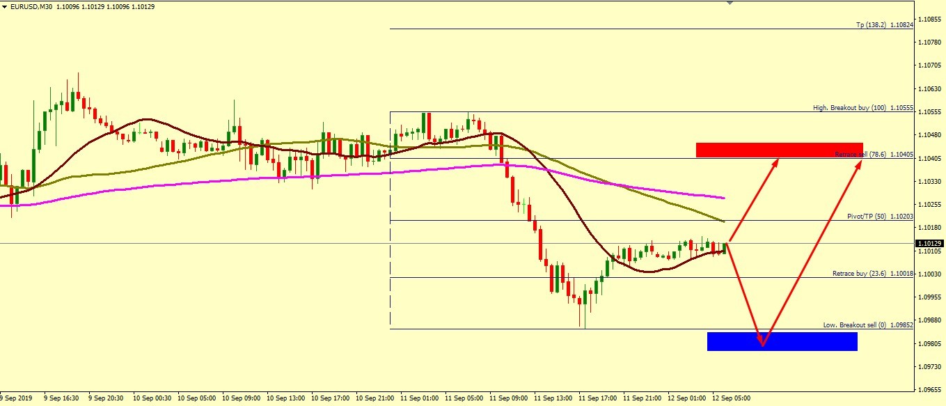 EUR/USD FALL IS EXPECTED