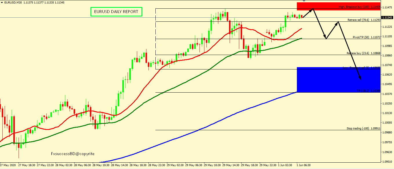 EUR/USD CORRECTION ACCEPTED