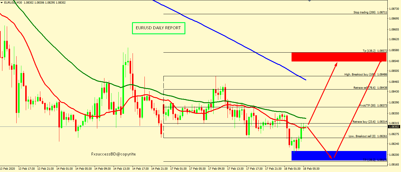 EUR/USD CORRECTION ACCEPTED