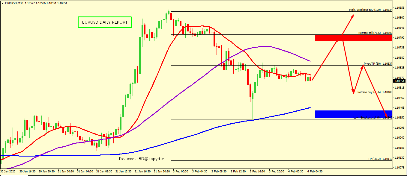 EUR/USD CORRECTION ACCEPTED