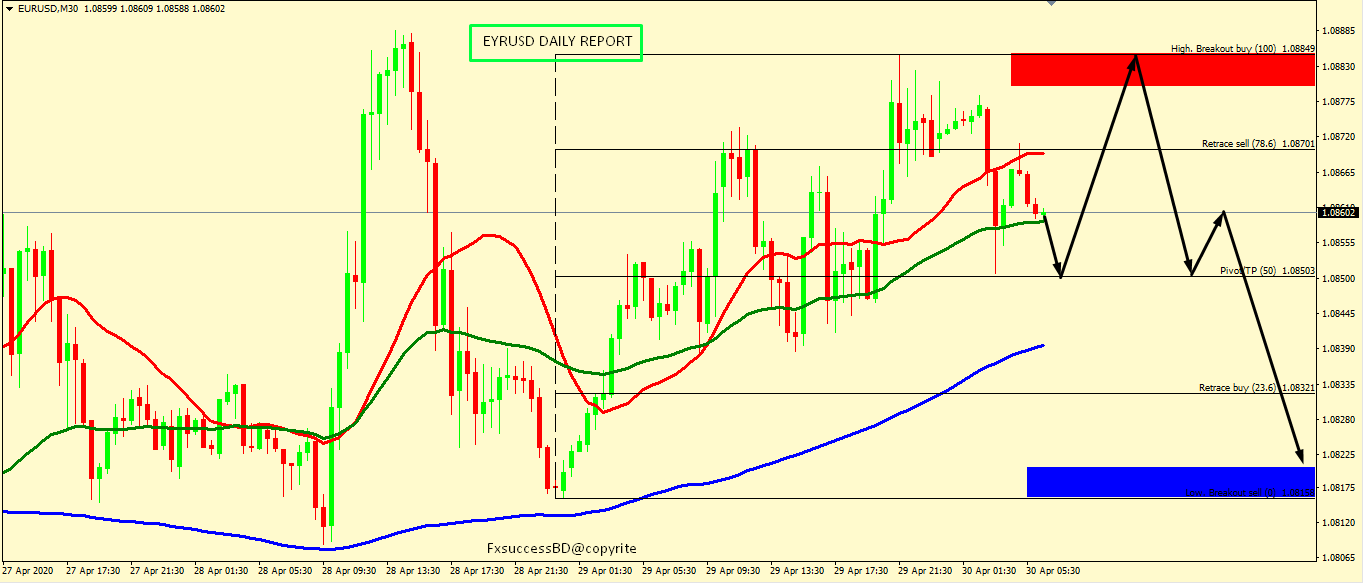 EUR/USD FALL IS EXPECTED