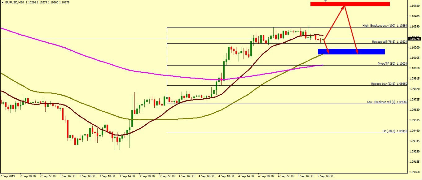 EUR/USD STILL IN TRIANGLE CONFIGURATION