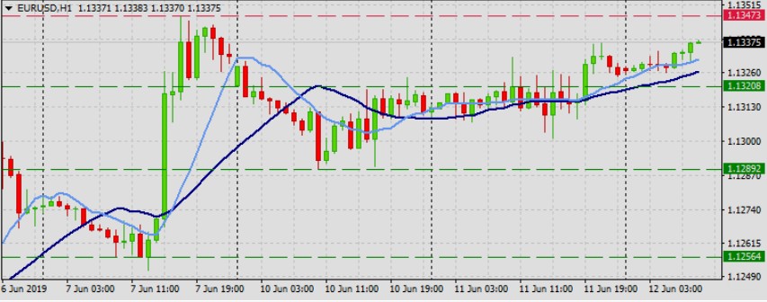 EURUSD further bullish momentum Expected