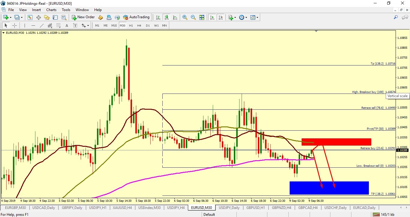 EUR/USD BEARS ARE STILL IN CONTROL