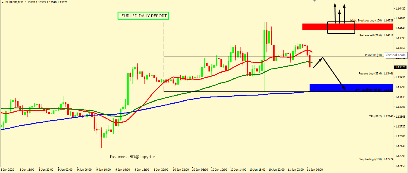 EUR/USD BULLS FIGHTS